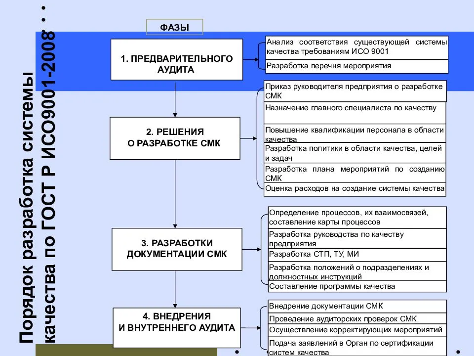 Анализ проведенный тщательный. План разработки документов СМК. Этапы аудита СМК.