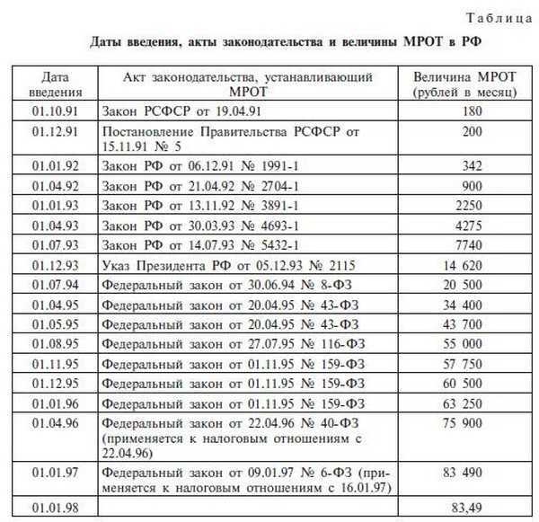 Какой минимальный размер труда. Минимальный размер оплаты труда в РФ. МРОТ С 2015 года в России таблица. МРОТ таблица изменений. Минимальная зарплата таблица.