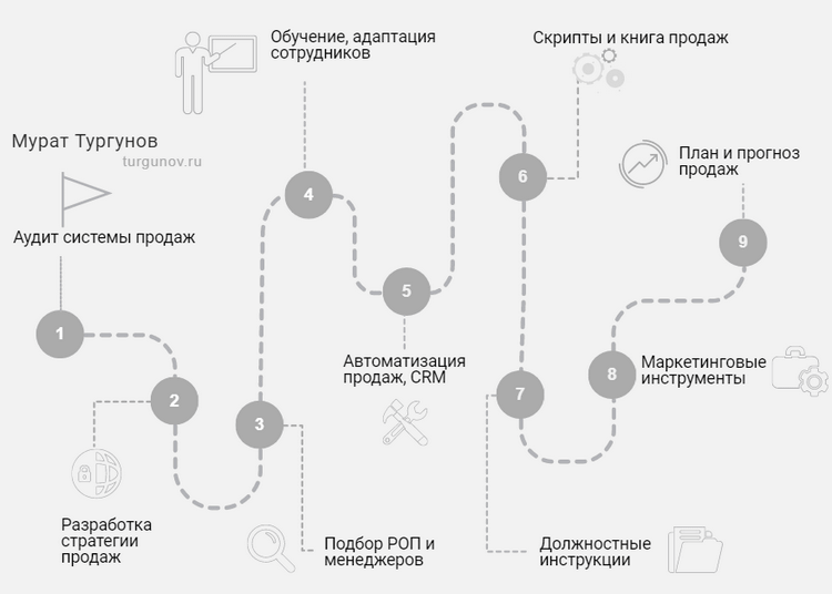 Организационная структура строительной компании :: businessman.ru