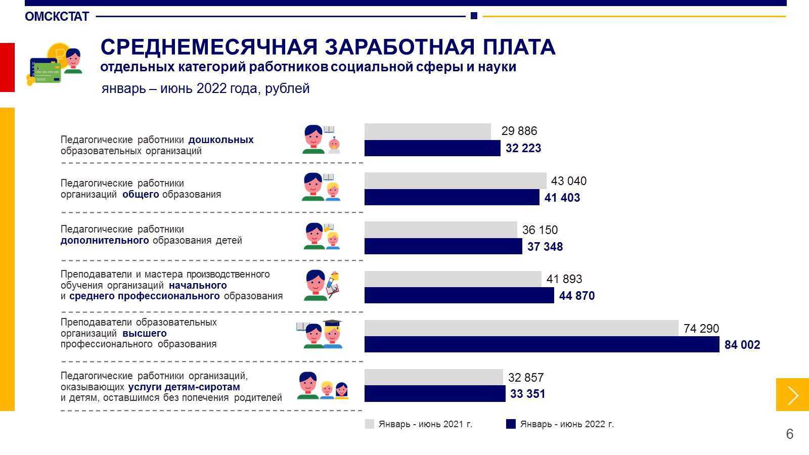Средняя зарплата в омске 2024. Заработная плата педагогических работников 2022. Среднемесячная заработная плата работников за 2022. Заработная плата в 2022 году. Заработная плата социального работника.