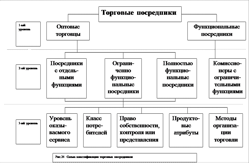 Посредническая деятельность торговой организации