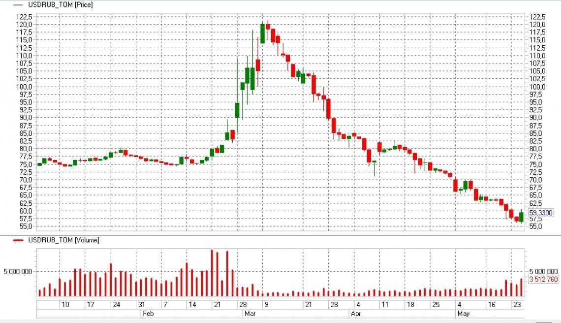 Доллар цена в июне. Диаграмма рубля. График рубля. График валюты упавший. Доллар падает график.