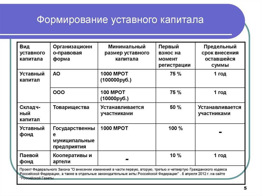 Уставный капитал ооо имуществом. Минимальный размер уставного капитала ООО. ООО формирование уставного капитала таблица. Размер уставного капитала коммерческих юридических лиц. Порядок формирования уставного капитала пт.