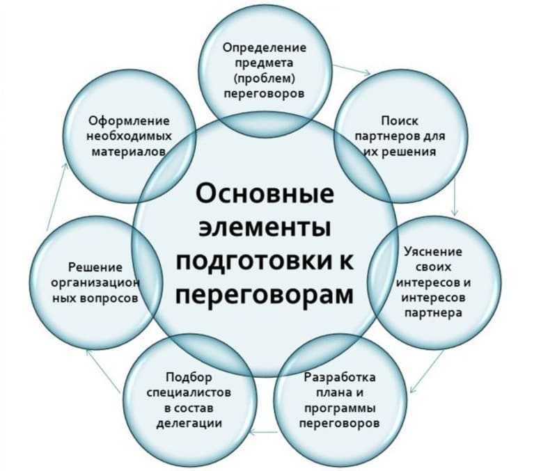 10 правил ведения переговоров | медиа нетологии
