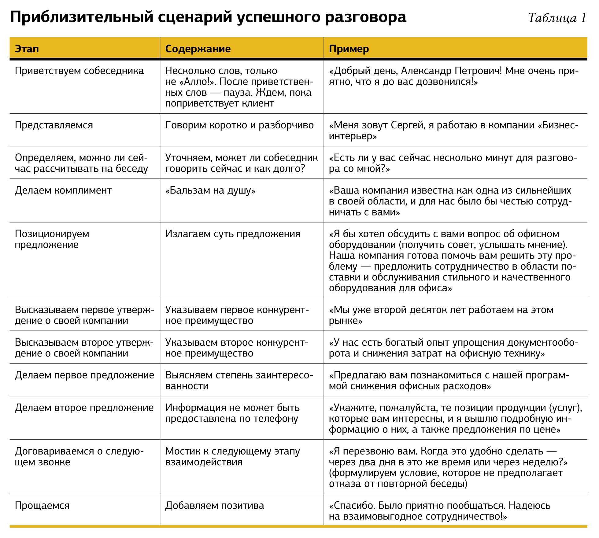 Холодные звонки - скрипты и техника продаж по телефону
