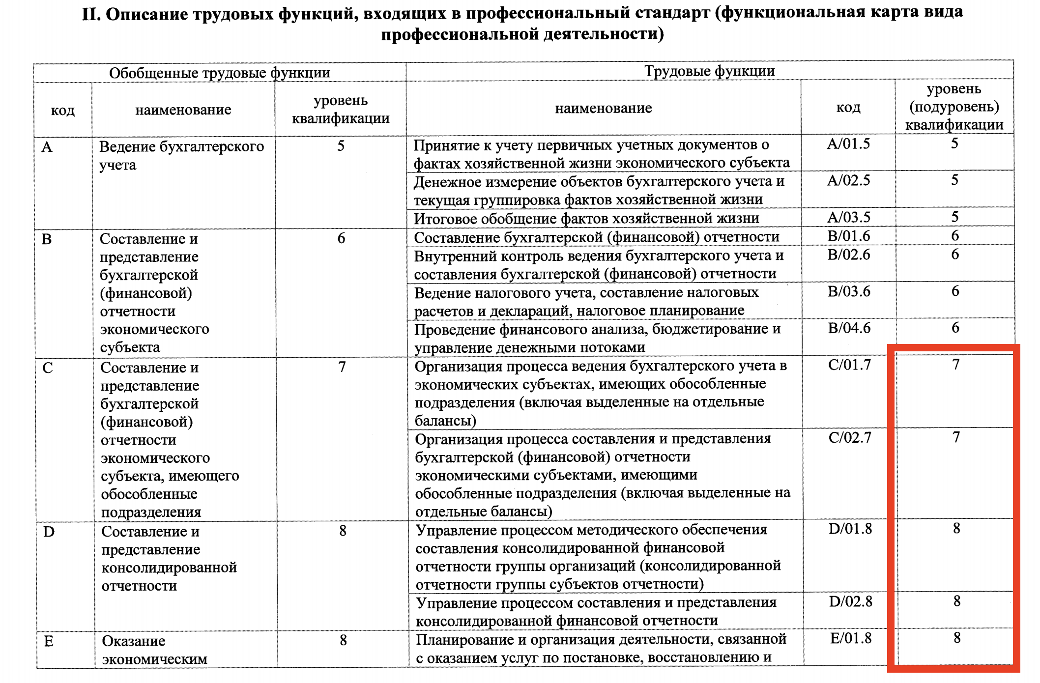 Трудовые функции бухгалтера по заработной плате профстандарт