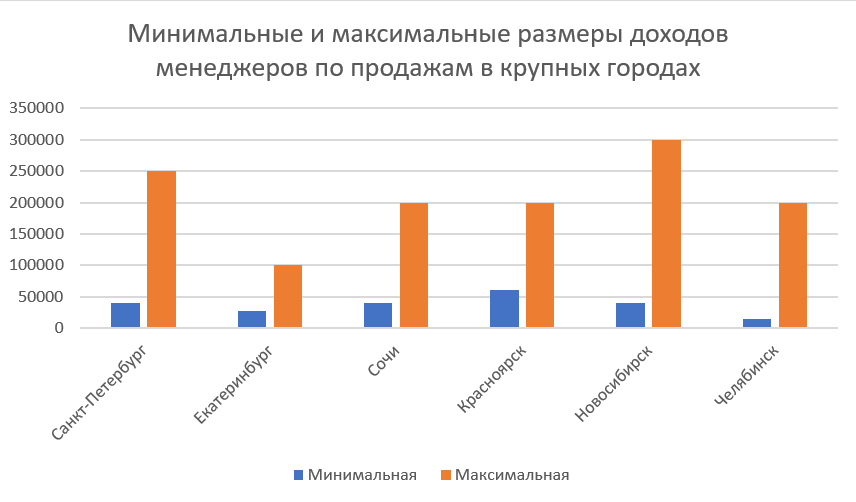 Отдел продаж зарплата