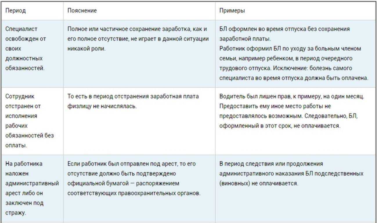 Оплата больничного листа после увольнения по соглашению сторон. пример расчета