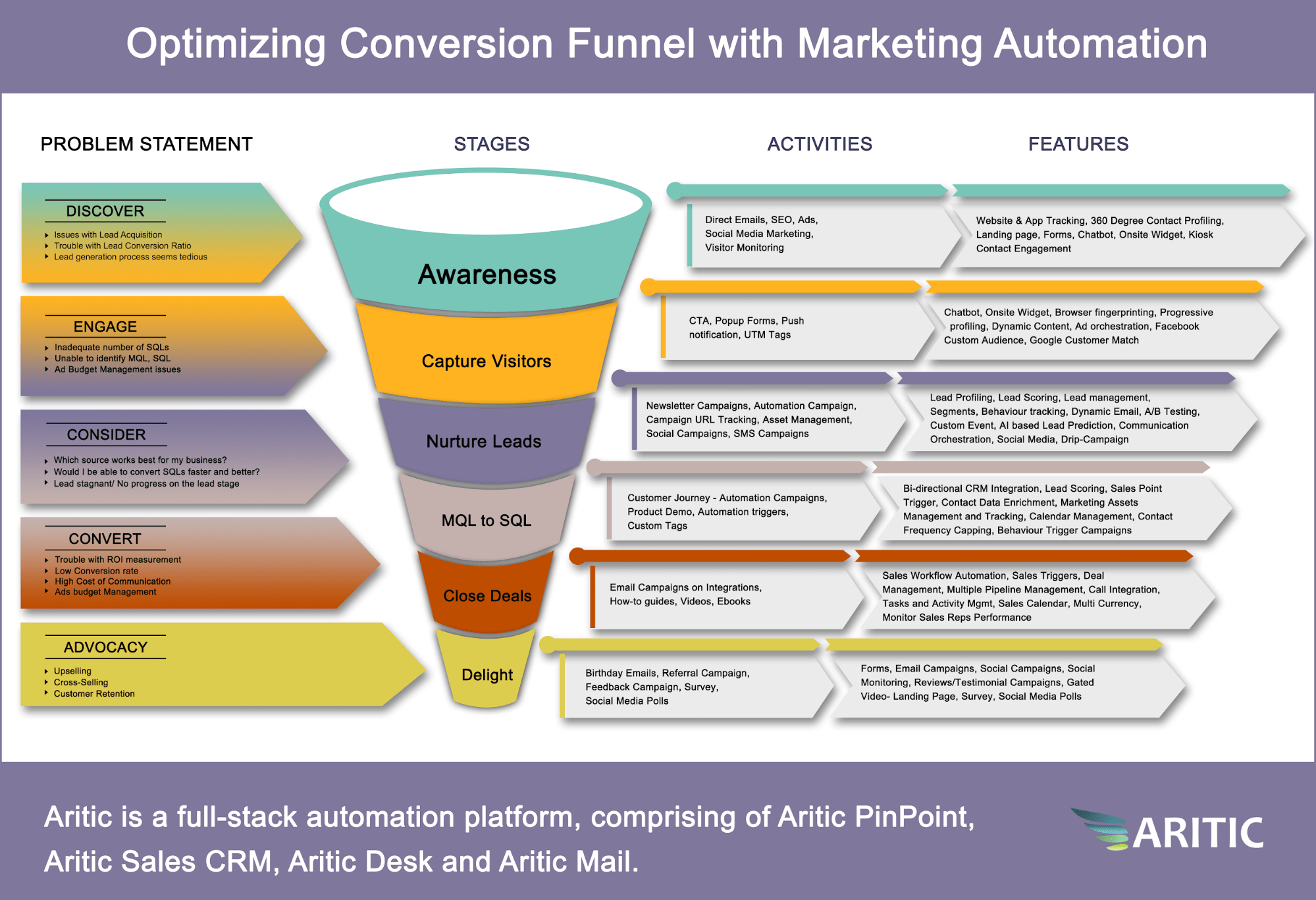 Marketing Funnel