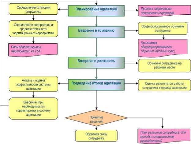 Адаптация сотрудника на новом рабочем месте план