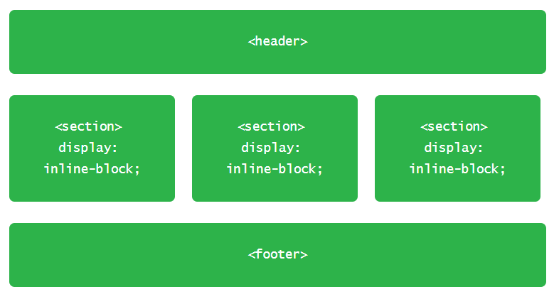 Css layout - the display property