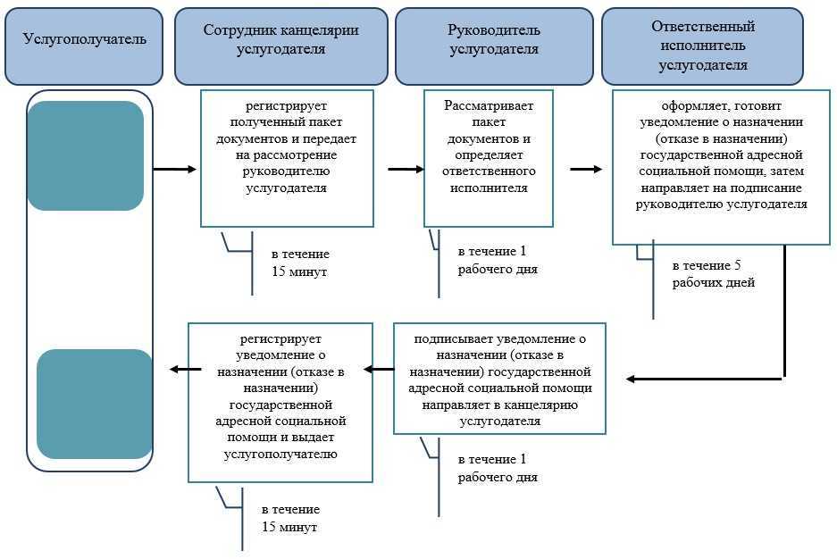 Выплачивать адресно. Адресная помощь документы для оформления. Адресная социальная помощь. Виды адресной социальной помощи.