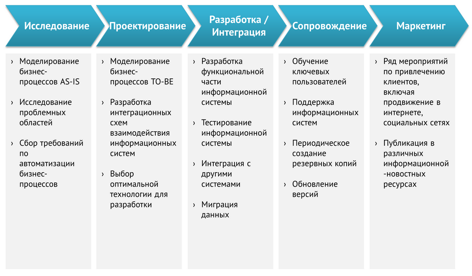 Разработка проектов автоматизации