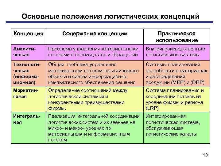 Сколько существует основных. Концепция логистического подхода. Основные логистические концепции. Основные логистические концепции и системы. Основные положения концепции логистики.