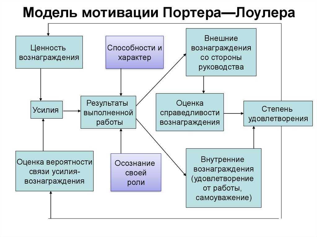 Модель портера лоулера картинки