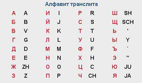 Перевод русских букв в английские (онлайн)
