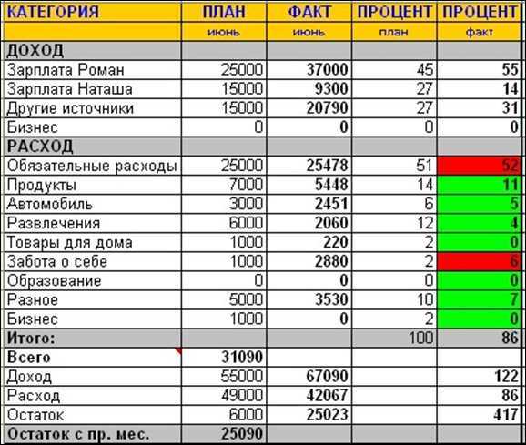 Бюджет таблица в excel образец заполнения