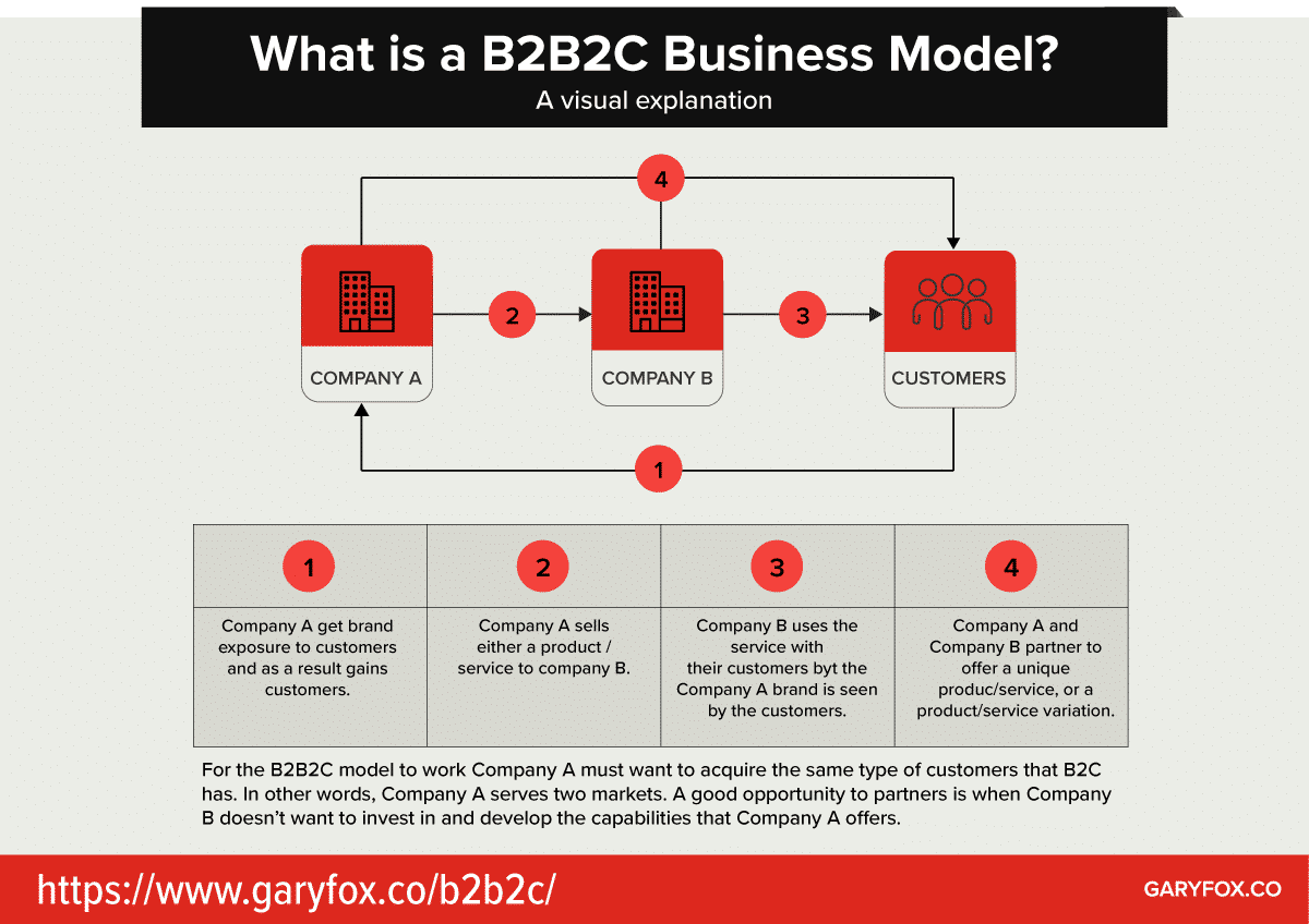 Тенденции c b. Бизнес-модели b2b, b2c, b2g. Модель b2b - (Business-to-Business). B2b, b2c, b2g схема. Модель продаж b2c.
