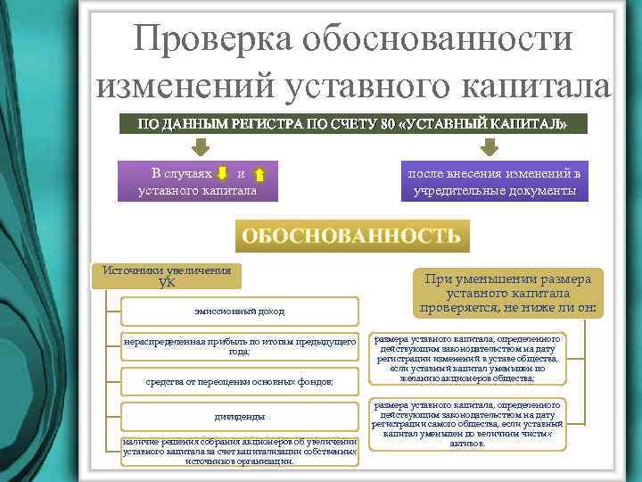 Проверка формирования. Уставный капитал документ. Аудит уставного капитала. Документы формирующие уставный капитал. Порядок изменения уставного капитала.