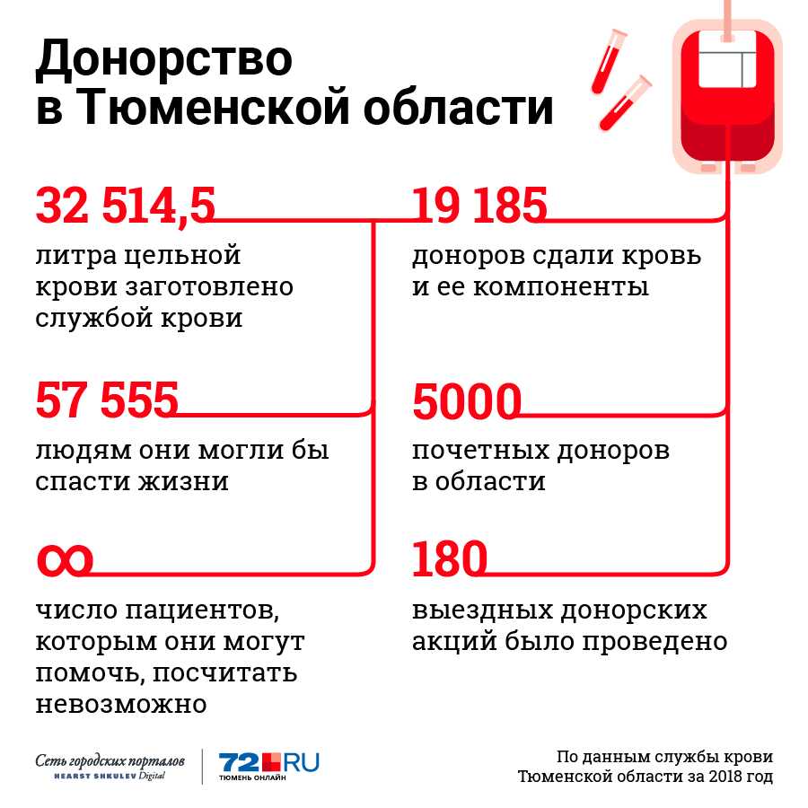 Донорство цена 2024. Компенсация за донорство. Сколько оплачивают за сдачу крови. Расценки на кровь донорство. Сколько платят за сдачу тромбоцитов.