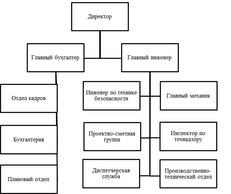 Схему организационной структуры управления