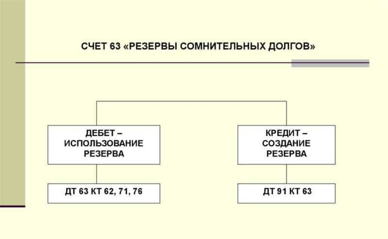 Резерв по сомнительным долгам: учет в «1с:бухгалтерии 8» - бух.1с, сайт в помощь бухгалтеру