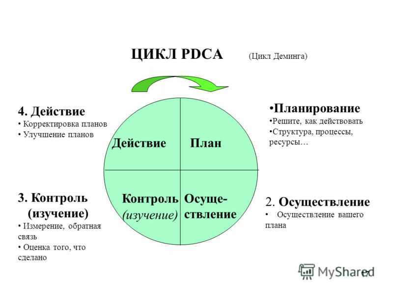 Этапы цикла pdca. Цикл PDCA. Цикл Деминга-Шухарта. Цикл Деминга схема. PDCA цикл Деминга.