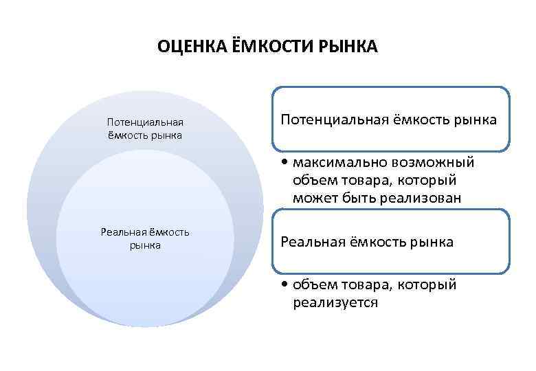 Емкость рынка: расчет, формула