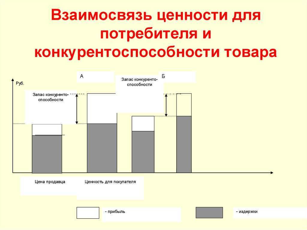 5 ценностей товара. Ценность для потребителя. Ценность продукта для потребителя. Ценность продукции для потребителя это. Потребительская ценность товара.