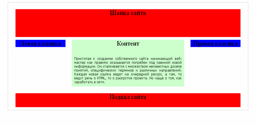 Блочная верстка или основы анатомии скелета сайтов | верстка сайта