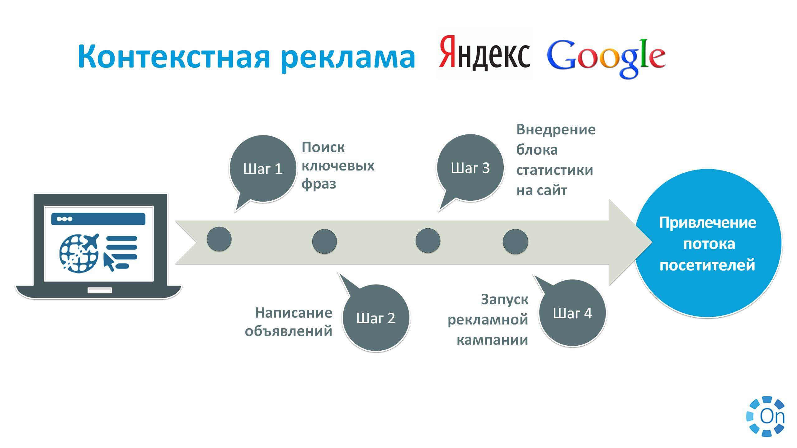 Как оценить эффективность интернет-маркетинга