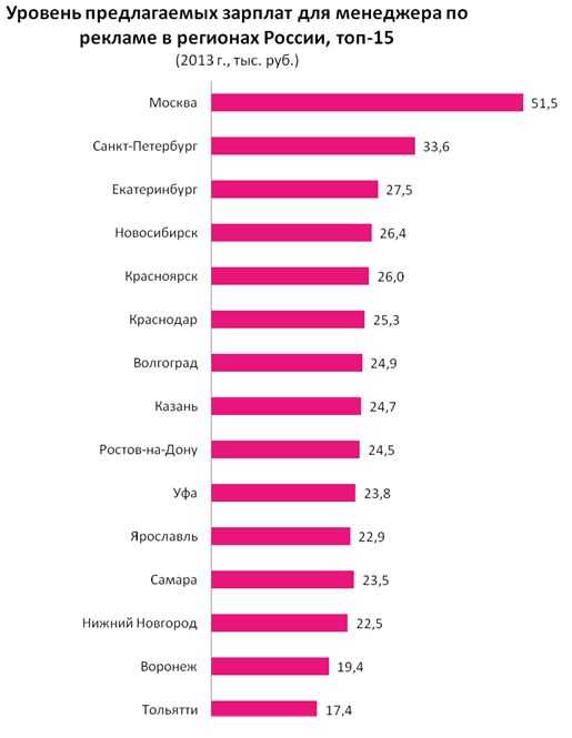 Сколько зарабатывает бренд. Зарплата. Топ менеджер зарплата. Зарплата топ менеджмента. Средняя зарплата менеджера по продажам в России.