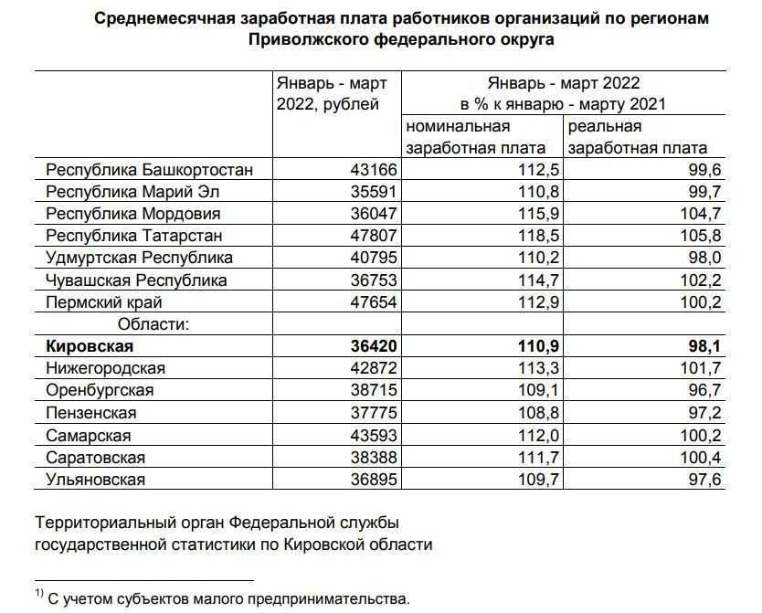 Изменения в заработной плате в 2024 году. Среднемесячная заработная плата по регионам 2022. Средний уровень заработной платы по регионам 2022. Средняя заработная плата по регионам России в 2022 году. Заработная плата контрактника.