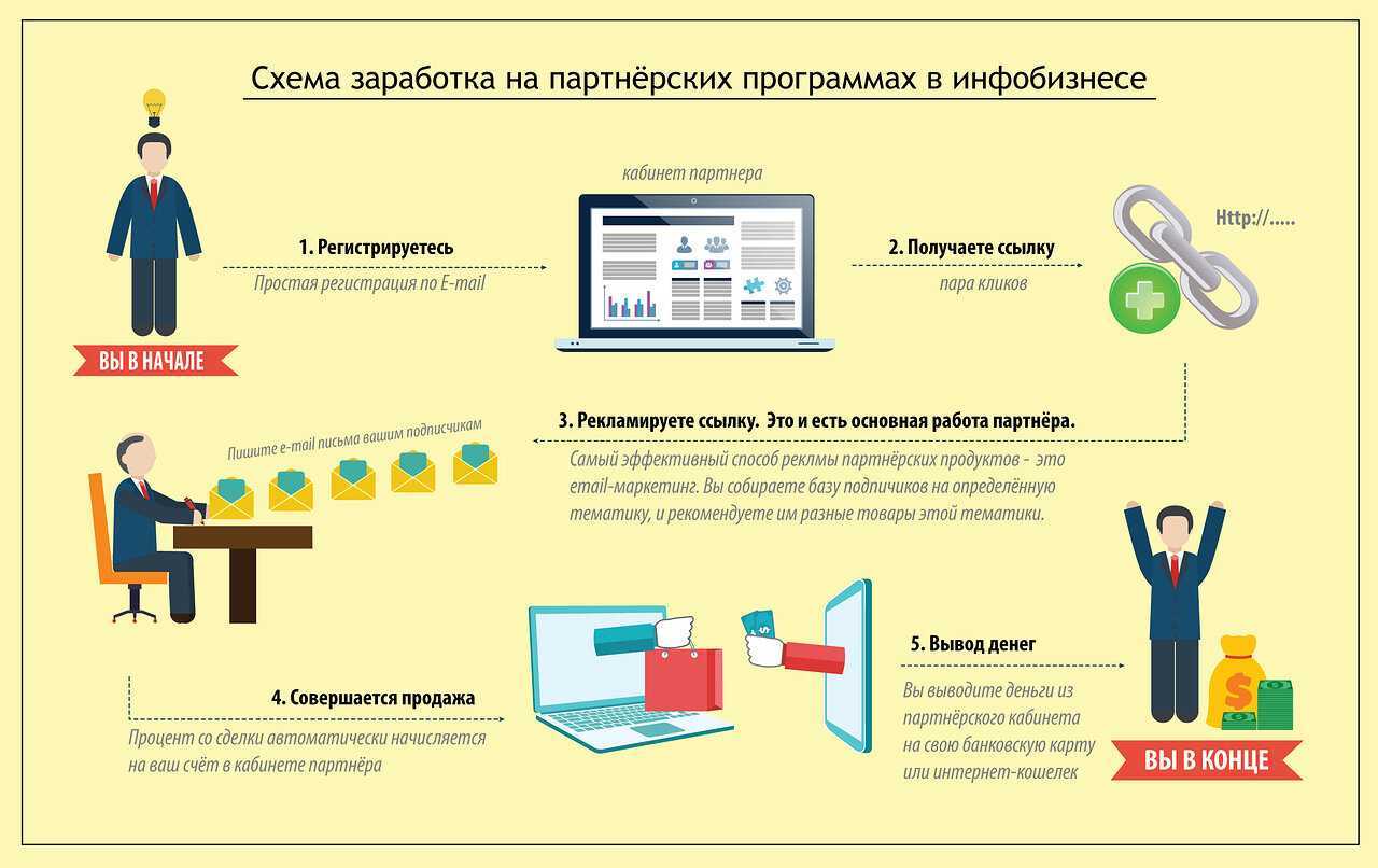 Получить заработок. НЛ схема заработка. Схемы чтоб заработать. Схема заработка денег. Схема заработка на партнерках.