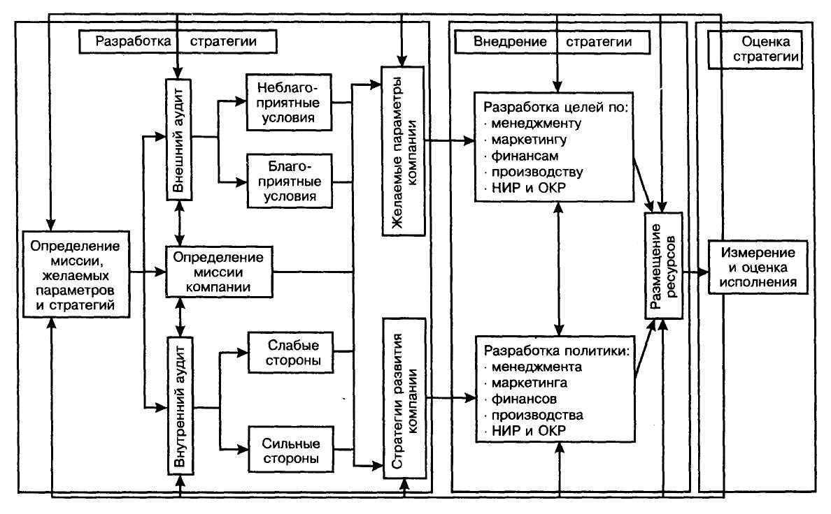 Модель стратегии организации. Модель стратегического управления Дэвида. Плановая модель формирования стратегии. Модель стратегического управления Томпсона. Модель механизма стратегического менеджмента.