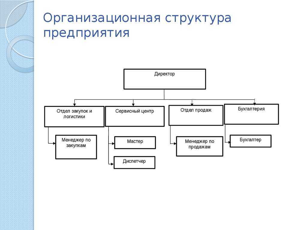 Организационная структура предприятия — что это такое