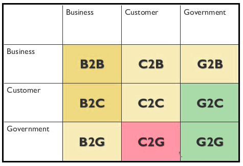 Сегмент b2b b2c. Сегменты бизнеса b2b b2c. B2c примеры. Бизнес модель b2c. B2b b2c таблица.