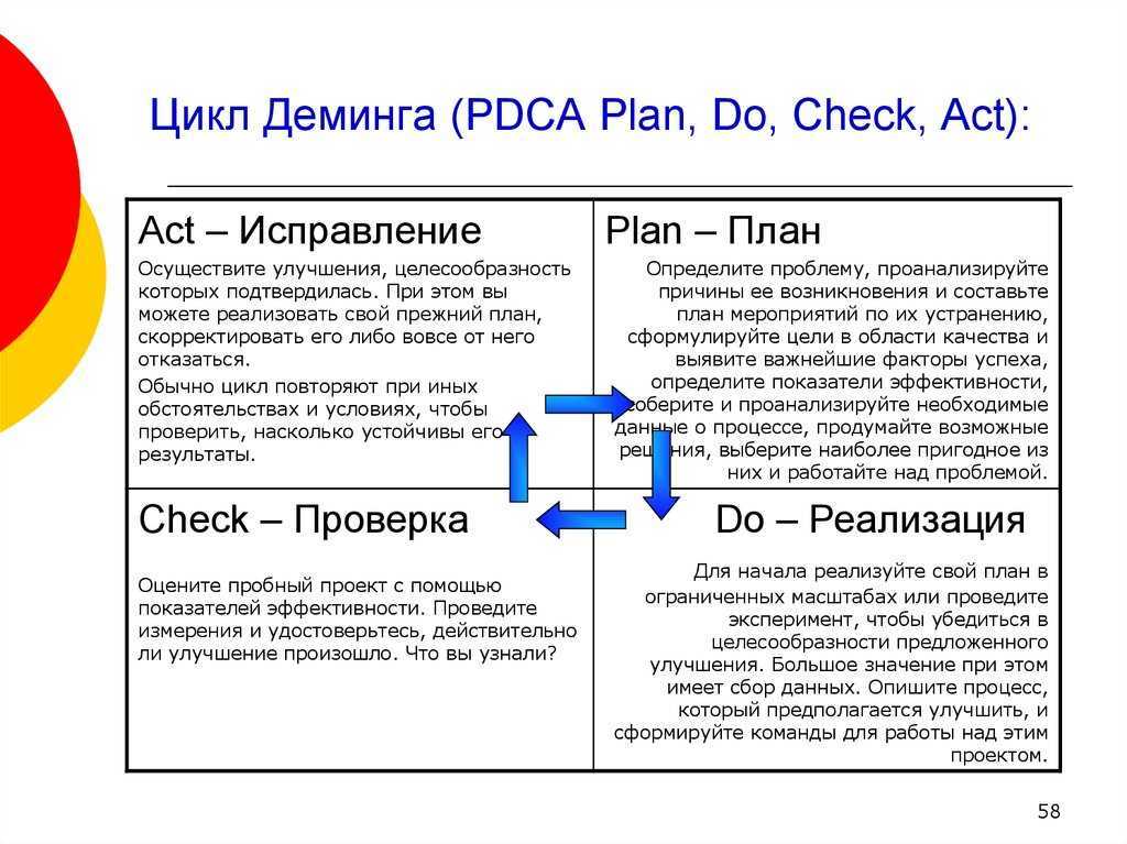 Этапы цикла деминга. Цикл Деминга «Plan – do – check – Act». Цикл PDCA цикл Деминга. Цикл непрерывного совершенствования Деминга. PDCA цикл Plan-do-check-Act.