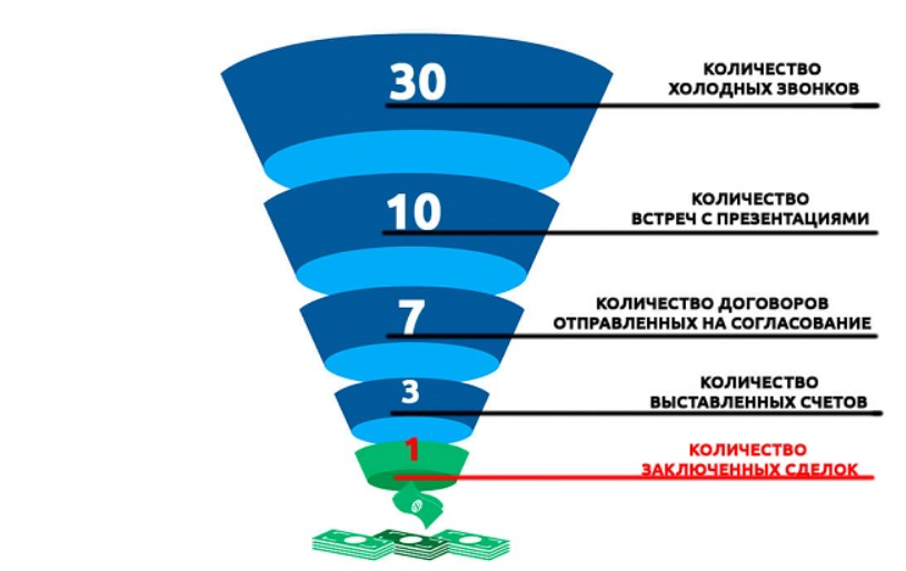 Менеджер по холодным продажам. Воронка продаж для менеджера по продажам холодные звонки. Воронка продаж для менеджера холодных звонков. Воронка продаж для менеджера. Воронка продаж в холодных звонках.