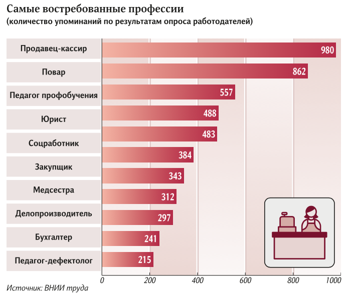 Самая большая зарплата в россии
