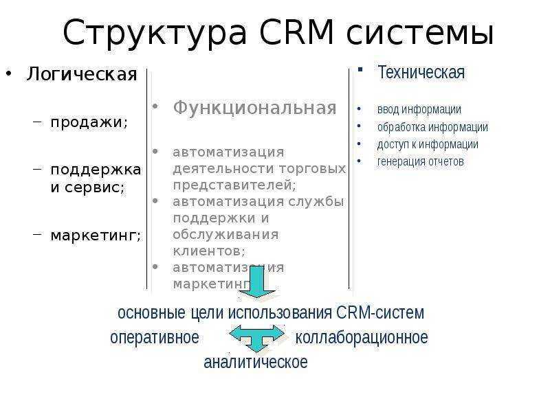 Ис crm. Функциональный состав CRM системы. Информационные системы CRM. Схему, отражающую структуру и функционал CRM- системы. Структурная схема CRM системы.