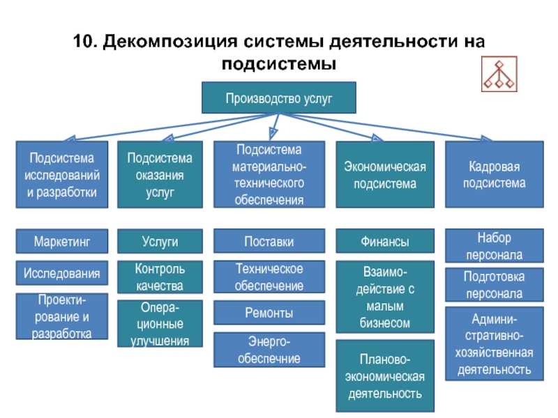 Декомпозиция - это... метод декомпозиции: цели, процессы, структура и виды :: businessman.ru