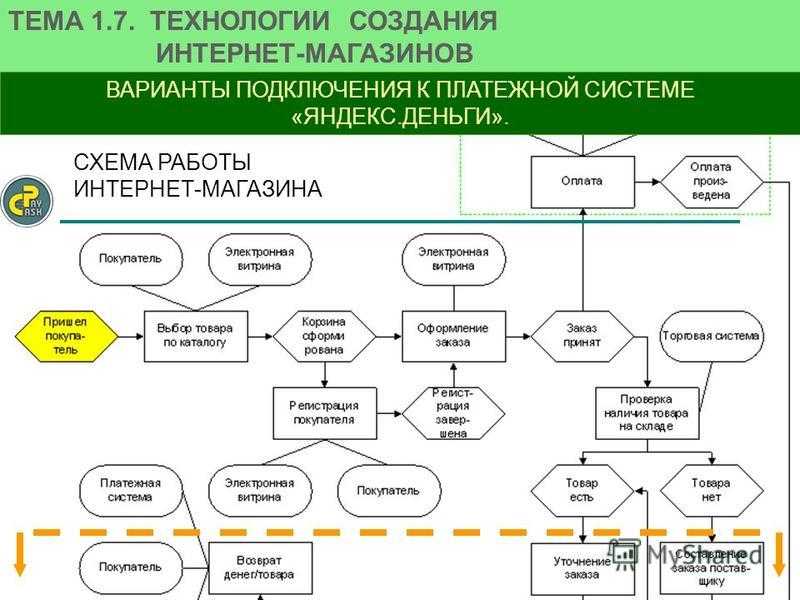 Дистанционная торговля и ее место в ритейлинге