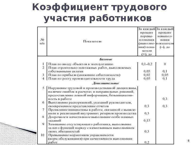 Коэффициент сотрудника. Критерии коэффициент трудового участия работников. КТУ В строительстве алгоритм расчета. Критерии к коэффициенту трудового участия. Распределение премии по КТУ.