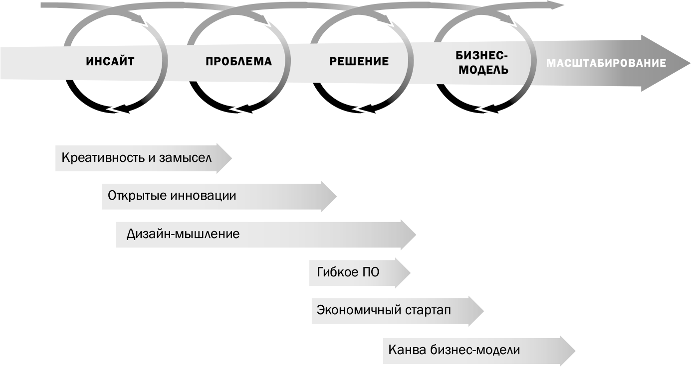 Метод моделирования бизнеса. Методологии дизайн-мышления. Схема масштабирования бизнеса. Бизнес модель разработки инноваций. Способы масштабирования бизнеса.