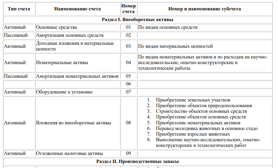 Рф план счетов бухучета