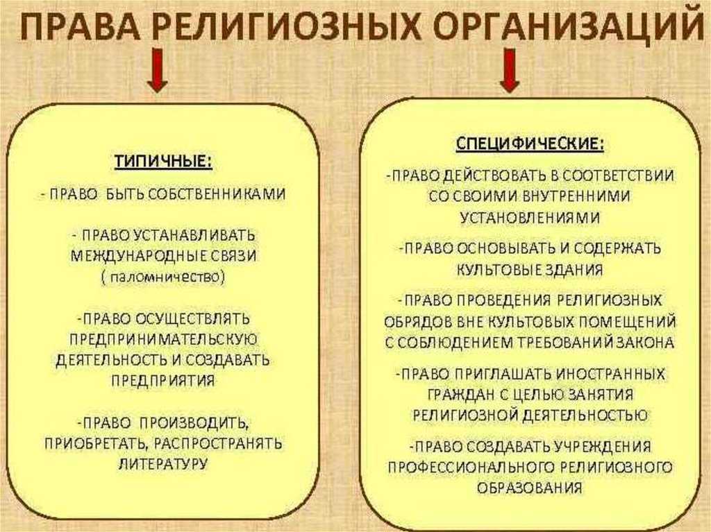 Охарактеризуй основные виды религиозных организаций. Обязанности религиозных организаций в РФ.