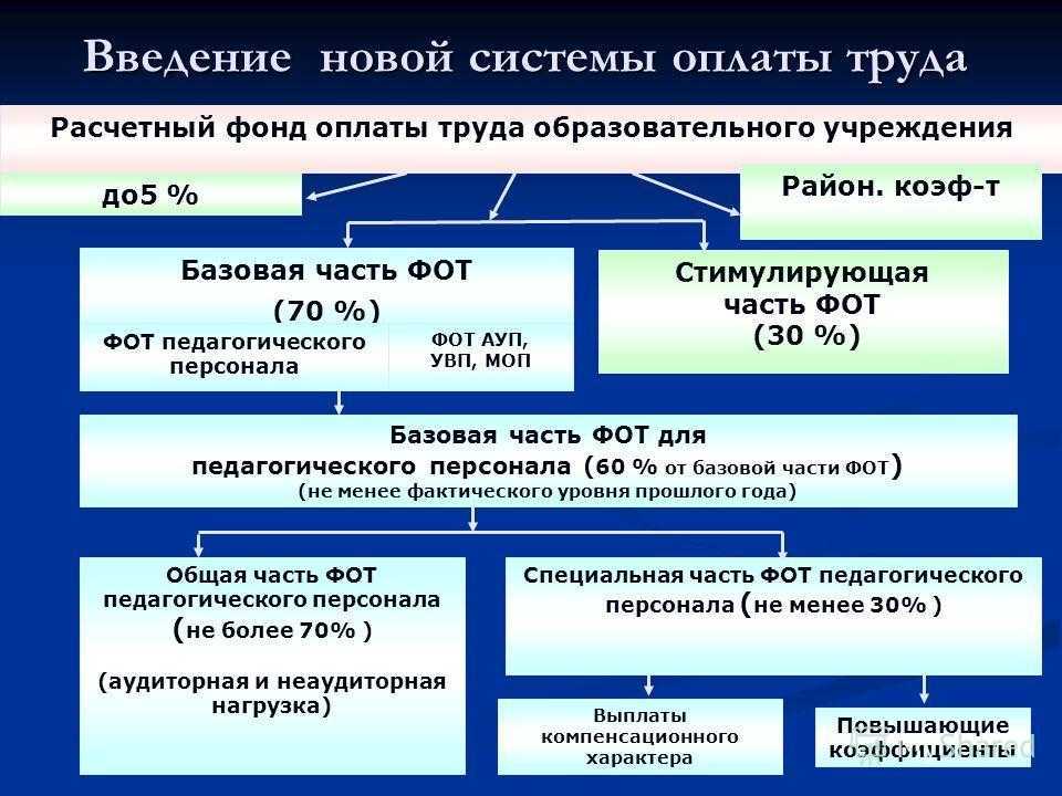 Зарплата учителей в 2022 году в россии: последние новости, изменения, увеличится или нет