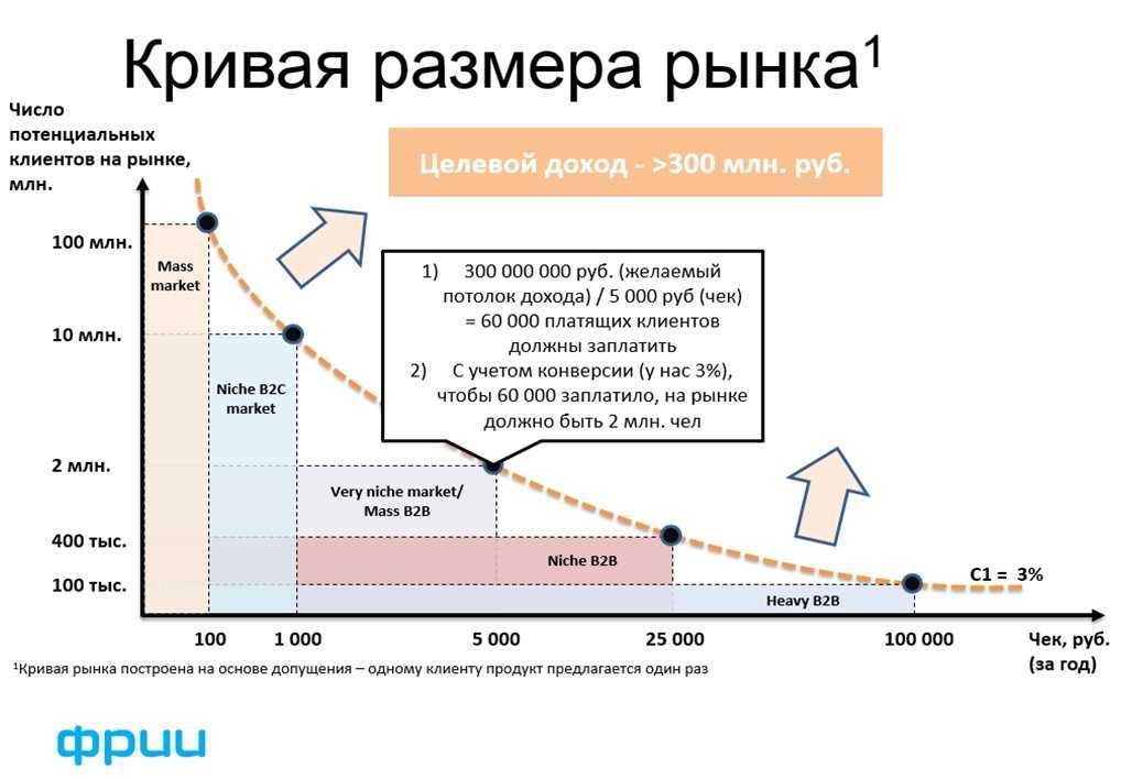 Рынок используя