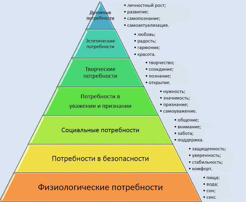 Пирамида потребностей человека по маслоу: 7 основных уровней